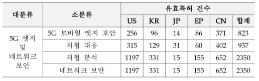 기술분류별 유효특허 선정 결과