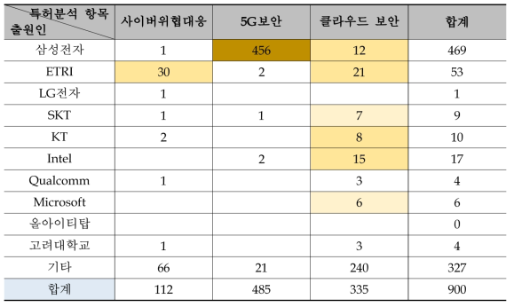 5G 보안 분야 특허분석 항목에 대한 국내 상위 다출원인 동향