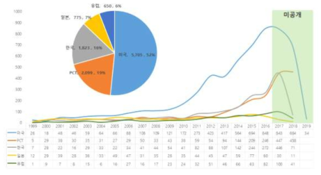 정보보안 분야 특허 출원연도별·국가별 동향