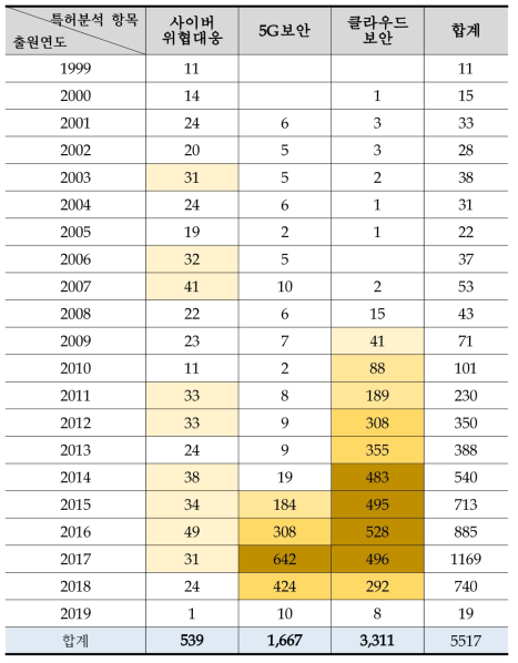 5G 보안 분야 특허분석 항목별 연도별 특허출원 동향