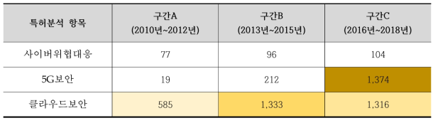 5G 보안 분야 특허분석 항목에 대한 구간별 특허 출원 현황