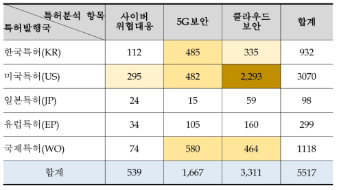 정보보안 분야 특허분석 항목에 대한 발행국별 특허출원 동향