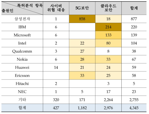 정보보안 분야 특허분석 항목에 대한 국외 상위 다출원인 동향