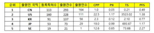 국가별 위협 대응 기술 수준 분석