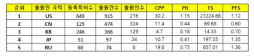 국가별 위협 분석 기술 수준 분석