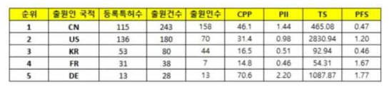 국가별 5G 모바일 엣지 보안 기술 수준 분석