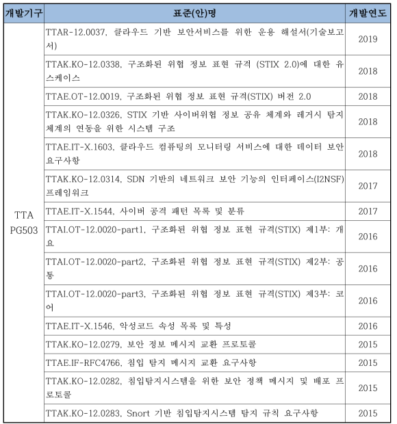 국내 사이버 보안 표준개발 현황