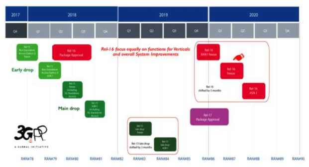 3GPP 5G Release 15/16 일정 계획 (3GPP)
