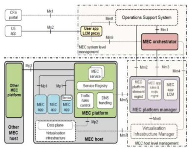 MEC 표준 참조 구조 (ETSI)