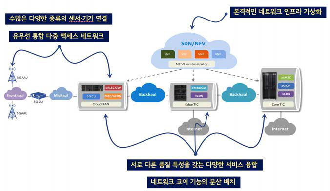 5G 이동통신 네트워크의 구조적 특성 변화