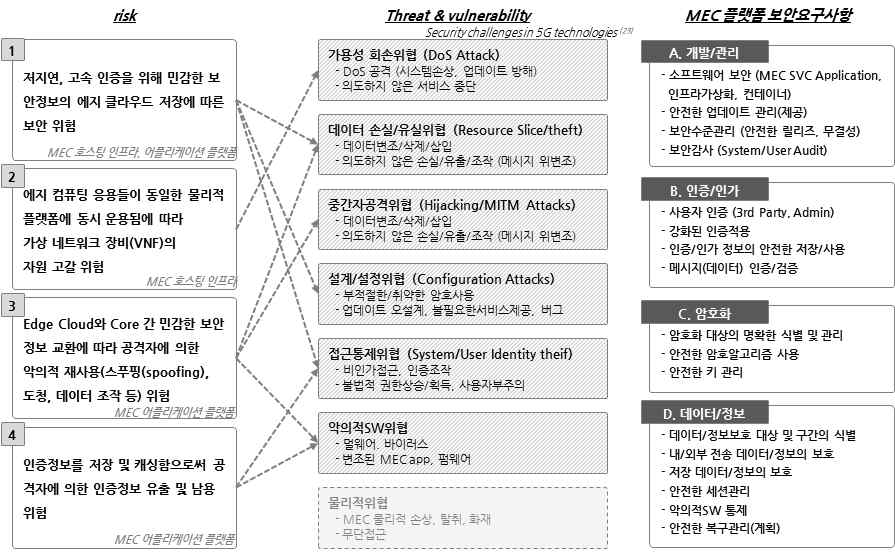 MEC 보안 위협 및 요구사항