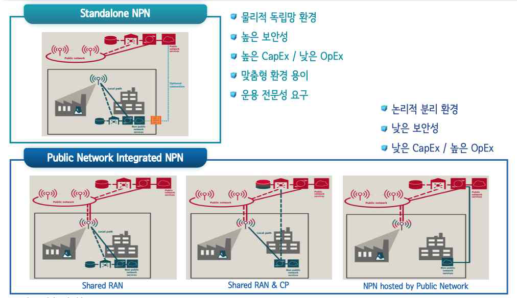 5G-ACIA Non-Public Network 구축 모델 및 보안성 특성 비교