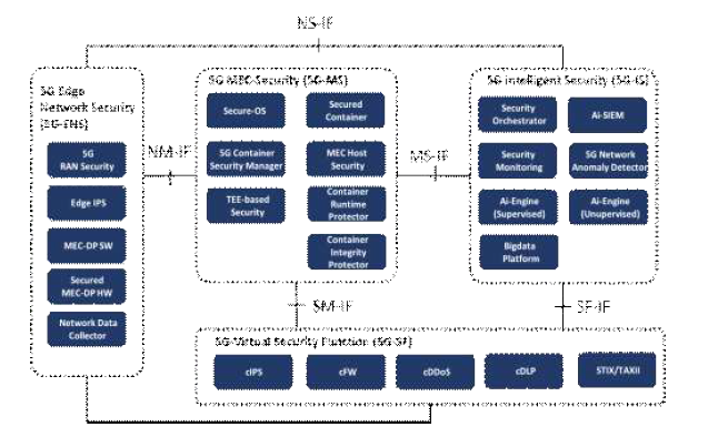 5G 엣지 보안 시스템 상위 구조도