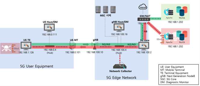 5G 엣지 보안용 테스트베드 구성도