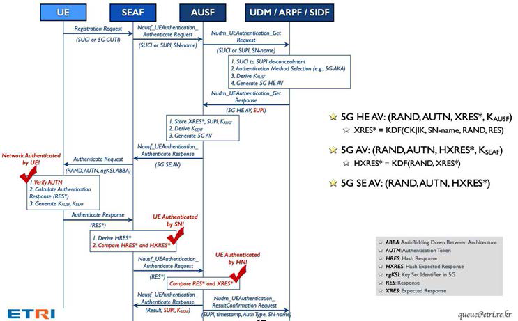 5G AKA 인증 프로토콜 기반 인증 절차