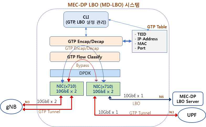 MEC-DP 기능 블록 구성도