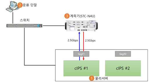 정량성능시험을 위한 시험 환경 구성도