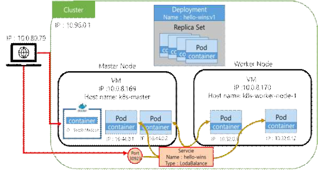 윈스 장비 Kubernetes 환경 구축도