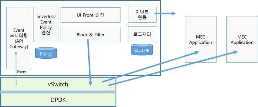 cWAF의 트래픽 처리 흐름도