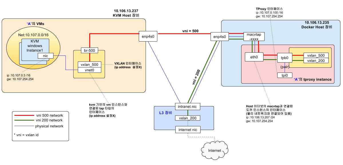 Docker 기반 보안 게이트웨이 시험 환경