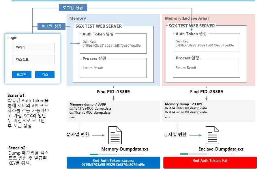 높은 권한 SW로부터 취약점 공격 모의해킹 시나리오