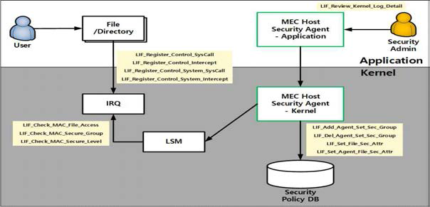 MEC 플랫폼 내 중요 File/Dir 보호 보안 구조