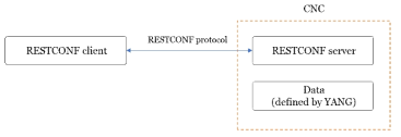 RESTCONF 통신 구조