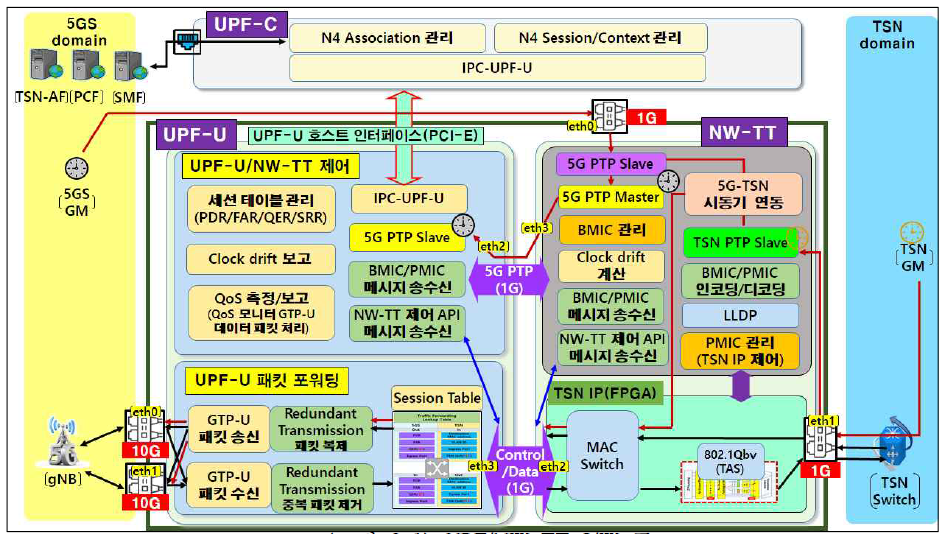 UPF/NW-TT S/W 구조