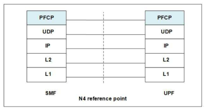 N4 인터페이스 PFCP 프로토콜 스택