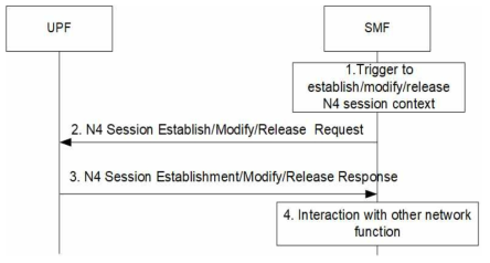 N4 Session Establishment/Modify/Release 절차