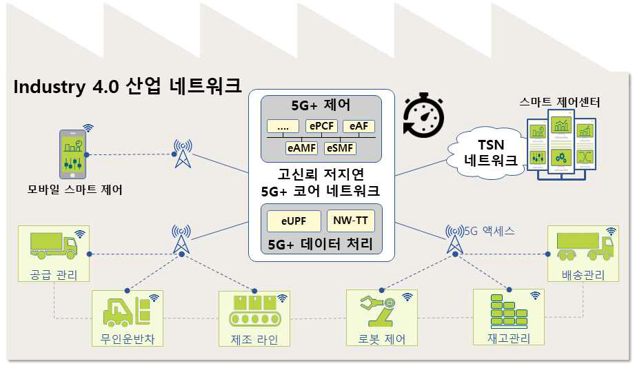 고신뢰·저지연 5G+ 코어 네트워크 개념도