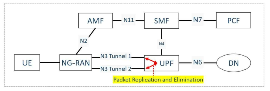 NG-RAN과 UPF 간 N3 터널을 통한 중복 전송 구조