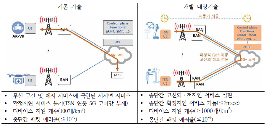 고신뢰·저지연 보장 5G+ 코어 네트워크