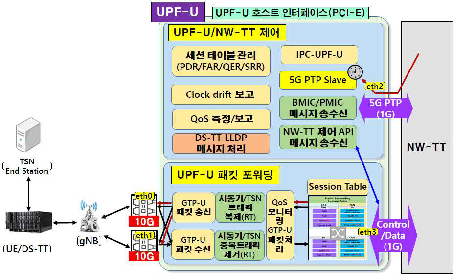 UPF-U 의 5G+ 트래픽 처리 기능 실증 구조