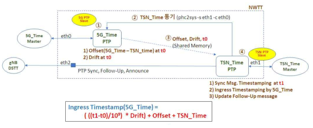 TSN시간과 5G시간 offset과 drift 계산 알고리즘