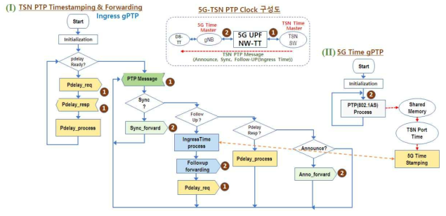 5G-TSN 시동기 연동 과정