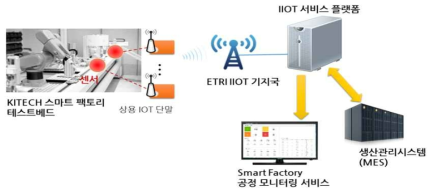 스마트 팩토리 테스트베드 구성도