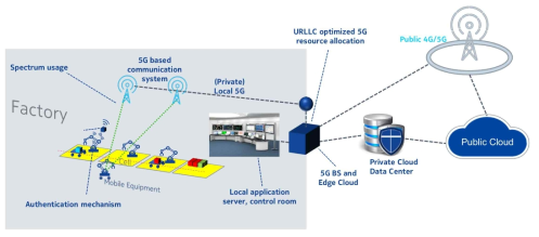 산업 네트워크에 5G 적용 예 [출처] Nokia의 5G Summit 발표 자료 (http://www.5gsummit.org)