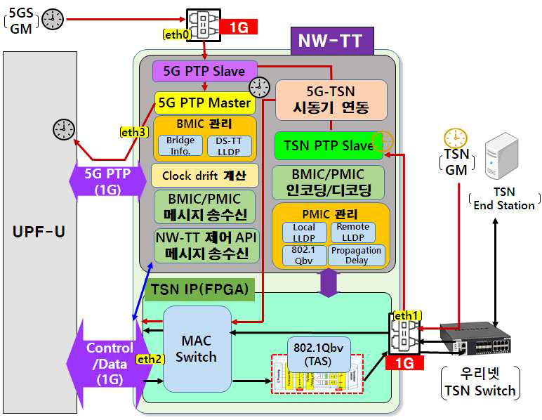 NW-TT 기술 실증 구조