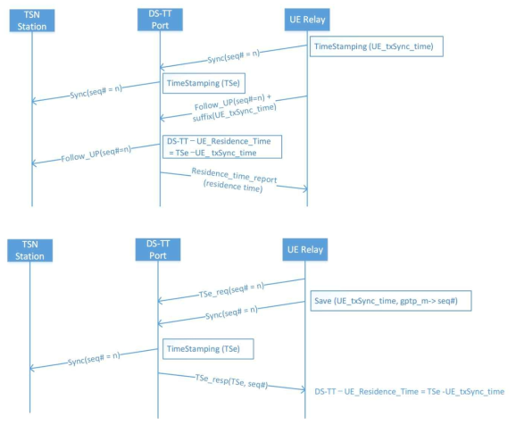 DS-TT – UE Residence Time 측정 절차