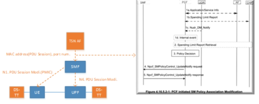 DS-TT – TSN-AF 간 5GS Information 전송 절차 (하향)