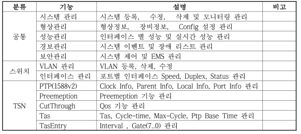 CNC TSN 스위치 제어 기능 리스트