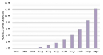 세계 5G URLLC 장치 출하량 (2020-2030) [출처] Mobile Experts (December 2019)