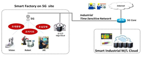 5G 기반 스마트공장 실증사업망 구성도 [출처] Giga Korea