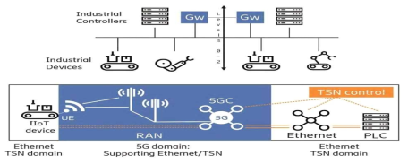 TSN 망 연동 지원 5G 네트워크 확장 구조 [출처] Ercisson의 white paper(January, 2019)