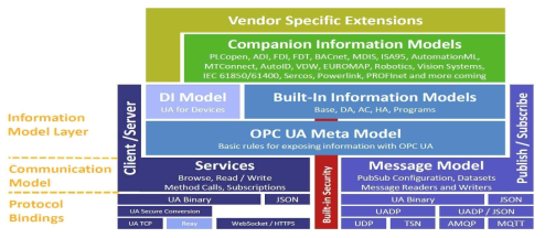 OPC UA PubSub 및 TSN 구조 [출처] Huawei & OPC Foundation