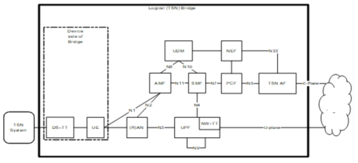 5G와 TSN 연동 구조 (5G as a TSN bridge) [출처] TS 23.501, 3GPP