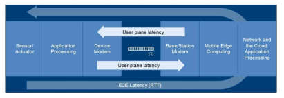 저지연 이슈 – 소스에서 목적지까지의 패킷 지연 [출처] New Services and Applications with 5G URLLC, 5G Americas 백서