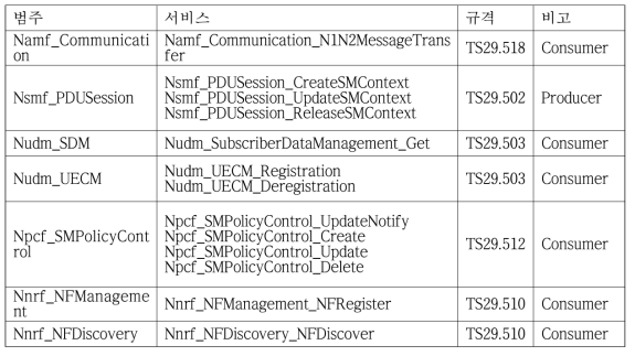 SBI적용을 위한 SMF의 데이터 모델