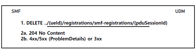 Nudm_UECM_Deregistration서비스